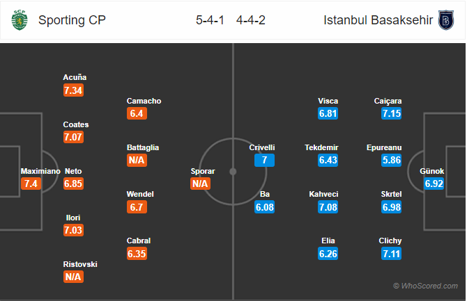 Nhận định bóng đá Sporting Lisbon vs Istanbul BB, 00h55 ngày 21/2: Europa League