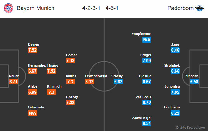 Nhận định bóng đá Bayern Munich vs Paderborn, 02h30 ngày 22/02: VĐQG Đức