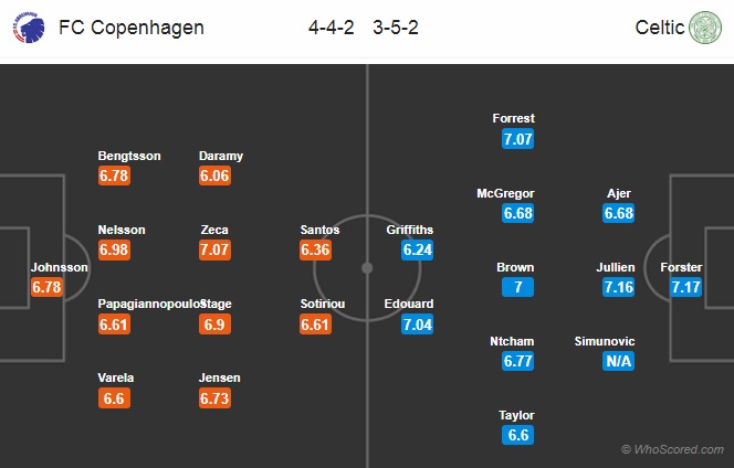 Nhận định Copenhagen vs Celtic, 0h55 ngày 21/2: Europa League