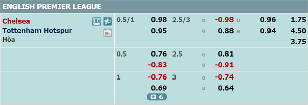 Nhận định Chelsea vs Tottenham, 19h30 ngày 22/02
