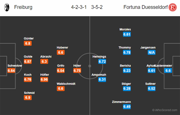 Nhận định Freiburg vs Dusseldorf, 21h30 ngày 22/02