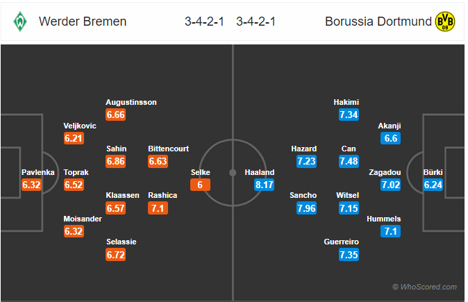 Nhận định bóng đá Bremen vs Dortmund, 21h30 ngày 22/2: VĐQG Đức