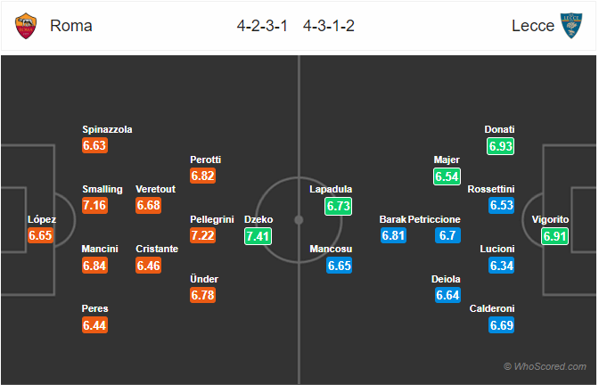 Nhận định bóng đá AS Roma vs Lecce, 00h00 ngày 24/2: VĐQG Italia