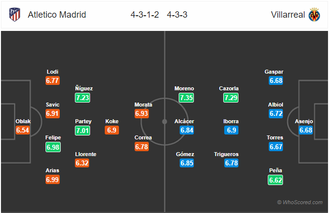 Nhận định bóng đá Atletico Madrid vs Villarreal, 03h00 ngày 24/2: VĐQG Tây Ban Nha