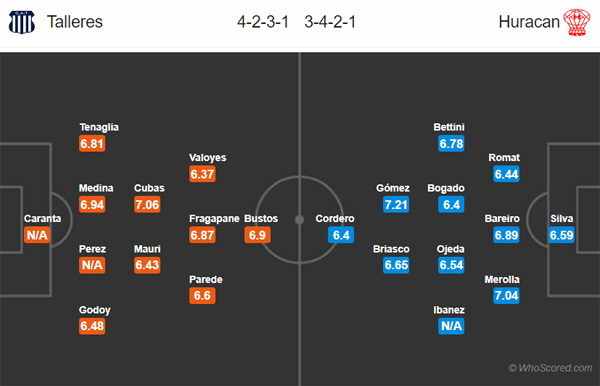 Nhận định Talleres Cordoba vs Huracan, 07h50 ngày 25/02