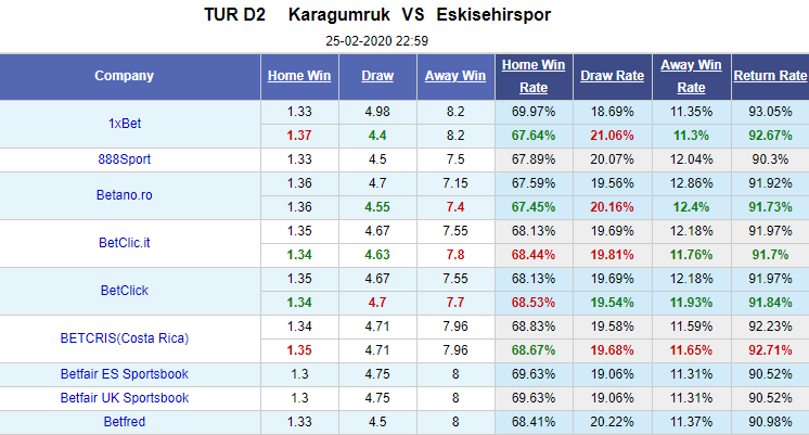 Nhận định bóng đá Karagumruk vs Eskisehirspor, 23h00 ngày 25/2: Hạng 2 Thổ Nhĩ Kỳ