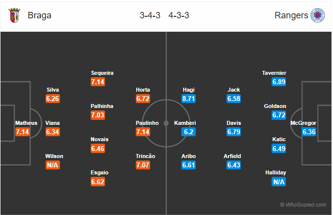 Nhận định bóng đá Braga vs Rangers, 00h00 ngày 27/2: Europa League