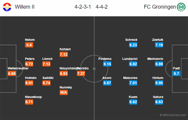 Nhận định Willem II vs Groningen, 02h00 ngày 29/02