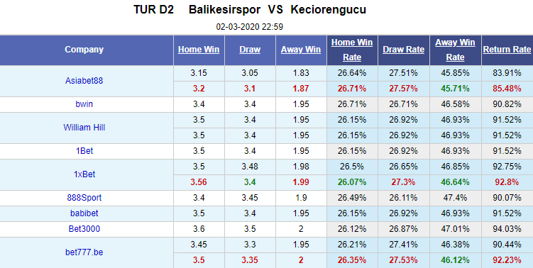 Nhận định bóng đá Balikesirspor vs Keciorengucu, 23h00 ngày 2/3: Hạng 2 Thổ Nhĩ Kỳ