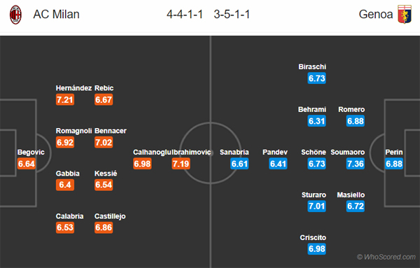 Nhận định AC Milan vs Genoa, 18h30 ngày 01/3