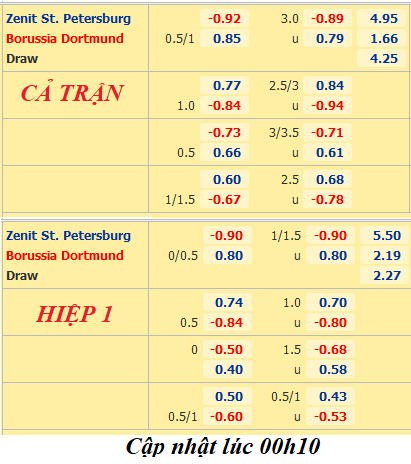 Zenit-vs-Dortmund