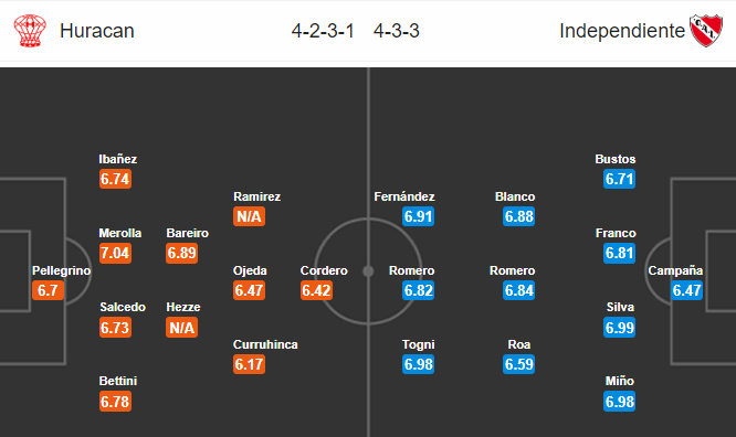 Nhận định bóng đá Huracan vs Independiente, 07h10 ngày 03/03: VĐQG Argentina