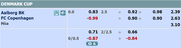 Nhận định Aalborg vs Copenhagen, 00h30 ngày 05/3