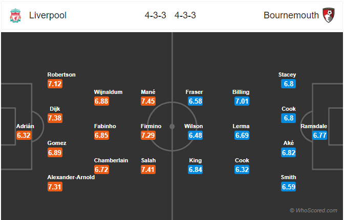 Nhận định bóng đá Liverpool vs Bournemouth, 19h30 ngày 07/3: Ngoại hạng Anh