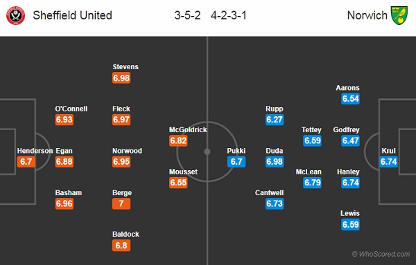 Nhận định Sheffield Utd vs Norwich, 22h00 ngày 07/3