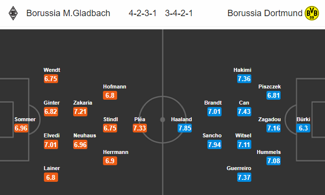 Nhận định bóng đá Gladbach vs Dortmund, 00h30 ngày 8/3: VĐQG Đức
