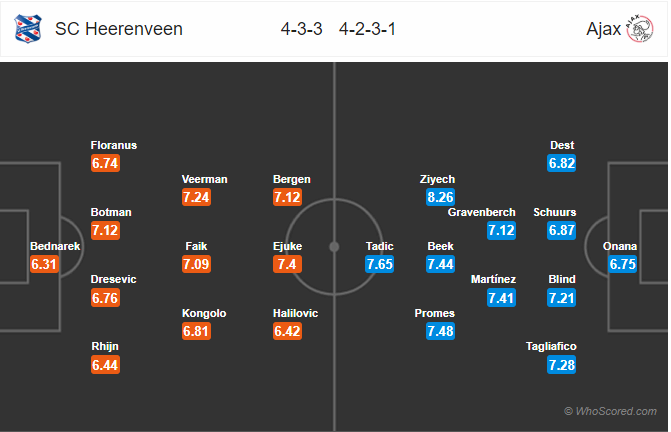 Nhận định bóng đá Heerenveen vs Ajax, 02h45 ngày 08/3: VĐQG Hà Lan