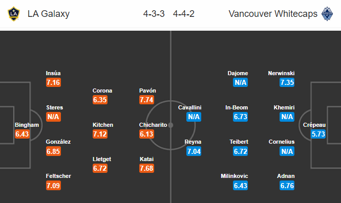 Nhận định bóng đá LA Galaxy vs Vancouver, 10h00 ngày 08/03: Nhà nghề Mỹ MLS