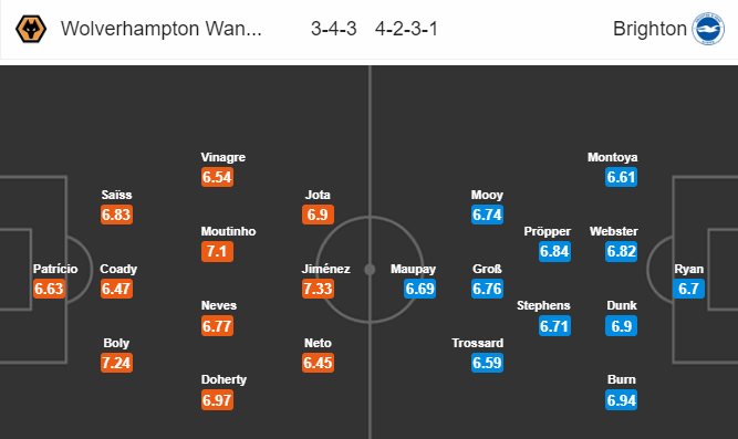 Nhận định bóng đá Wolves vs Brighton, 22h00 ngày 07/03: Ngoại hạng Anh