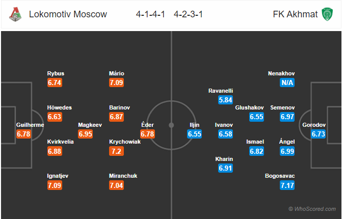 Nhận định bóng đá Lokomotiv Moscow vs Akhmat Grozny, 23h00 ngày 08/3: VĐQG Nga