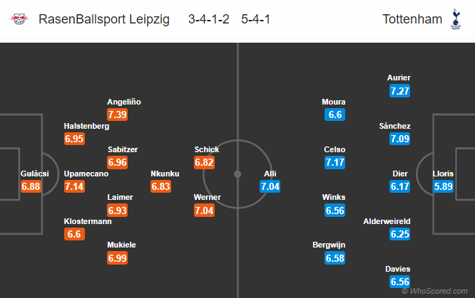 Nhận định bóng đá RB Leipzig vs Tottenham, 03h00 ngày 11/03: UEFA Champions League