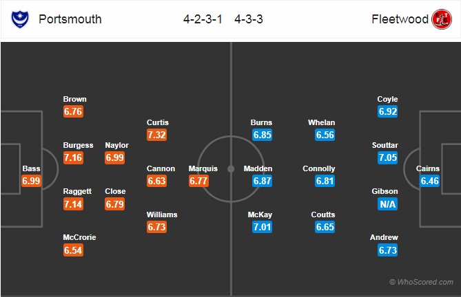 Soi kèo Portsmouth vs Fleetwood