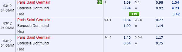 Nhận định bóng đá PSG vs Dortmund, 03h00 ngày 12/3: Champions League