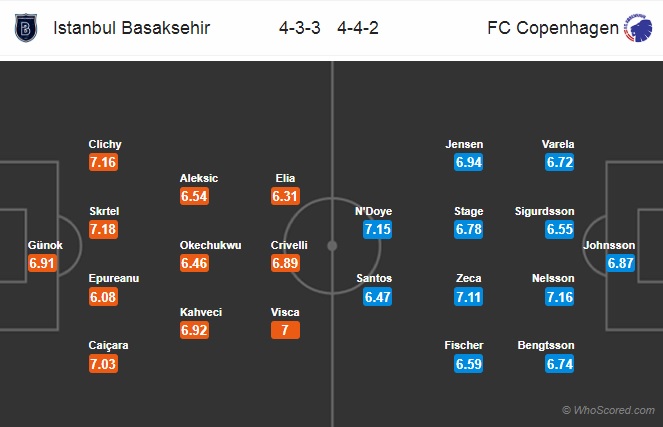 Nhận định Istanbul BB vs Copenhagen, 0h55 ngày 13/3: Europa League
