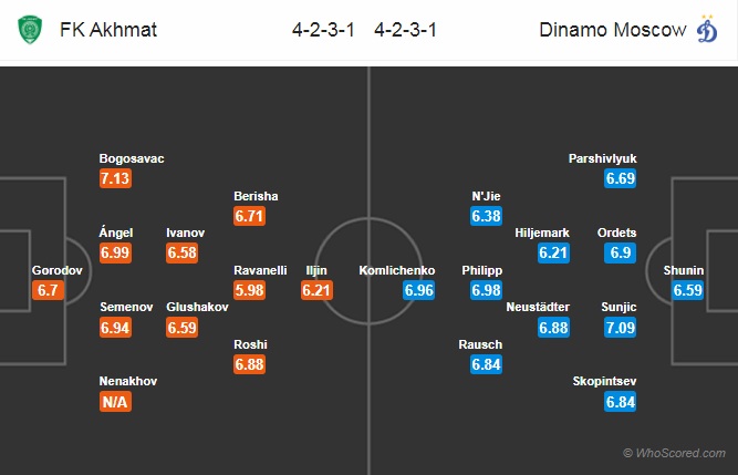 soi kèo akhmat vs dinamo moscow