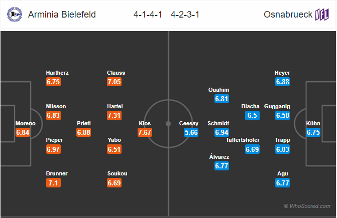 Nhận định bóng đá Bielefeld vs Osnabruck, 00h30 ngày 14/3: Hạng 2 Đức