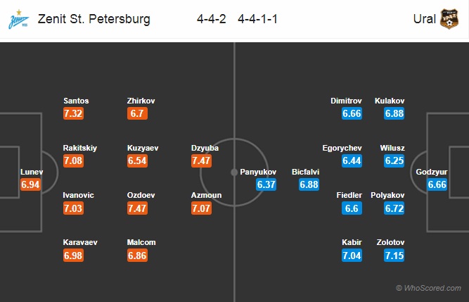 Nhận định Zenit vs Ural