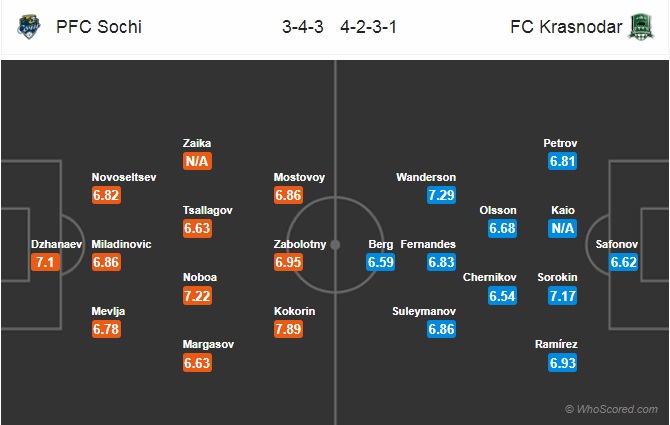 Nhận định Sochi vs Krasnodar