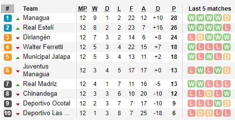 Bảng xếp hạng Nicaragua