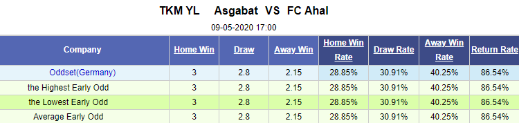 Nhận định soi kèo Asgabat vs Ahal, 17h00 ngày 9/5: VĐQG Turkmenistan