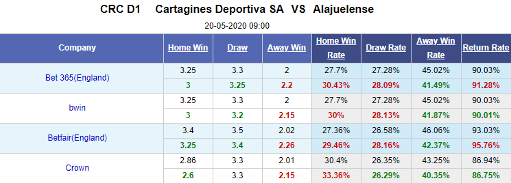 Nhận định soi kèo Cartagines Deportiva vs Alajuelense: VĐQG Costa Rica