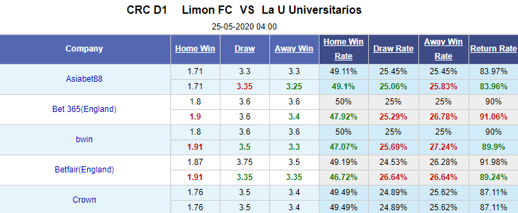 Nhận định soi kèo Limon vs La U Universitarios, 04h00 ngày 25/5: VĐQG Costa Rica