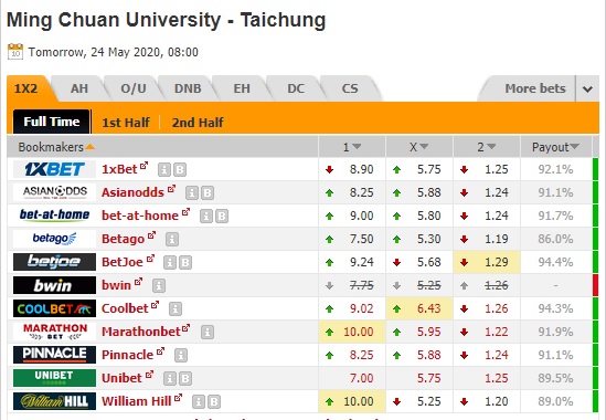 Nhận định soi kèo Ming Chuan University vs Taichung Futuro, 15h00 ngày 23/5: VĐQG Đài Loan