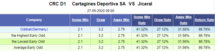 Nhận định dự đoán Cartagines vs Jicaral, 09h00 ngày 27/5: VĐQG Costa Rica