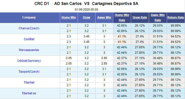 Nhận định soi kèo San Carlos vs Cartagines Deportiva, 07h00 ngày 1/6: VĐQG Costa Rica