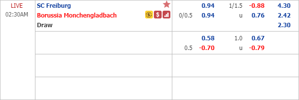 Phân tích tỷ lệ hiệp 1, tài xỉu cả trận Freiburg vs Monchengladbach, 01h30 ngày 06/6: VĐQG Đức