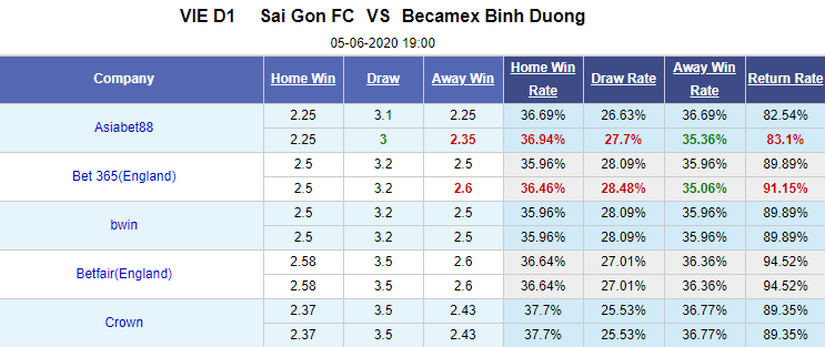 Nhận định soi kèo Sài Gòn vs Bình Dương, 19h00 ngày 5/6: V-League