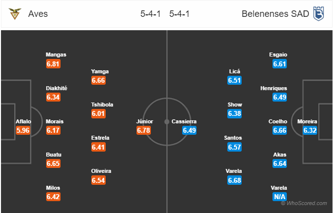 Soi kèo Aves vs Belenenses