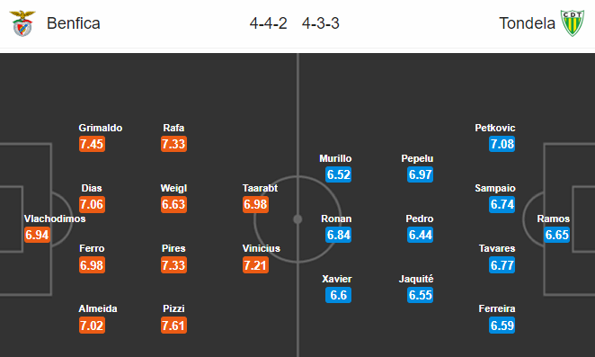 Nhận định bóng đá trận Benfica vs Tondela trong khuôn khổ vòng 25 giải VĐQG Bồ Đào Nha