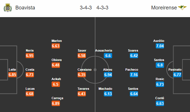 Nhận định bóng đá trận Boavista vs Moreirense trong khuôn khổ vòng 25 giải VĐQG Bồ Đào Nha