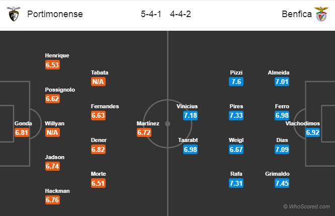 Nhận định soi kèo Portimonense vs Benfica, 01h15 ngày 11/6: VĐQG Bồ Đào Nha