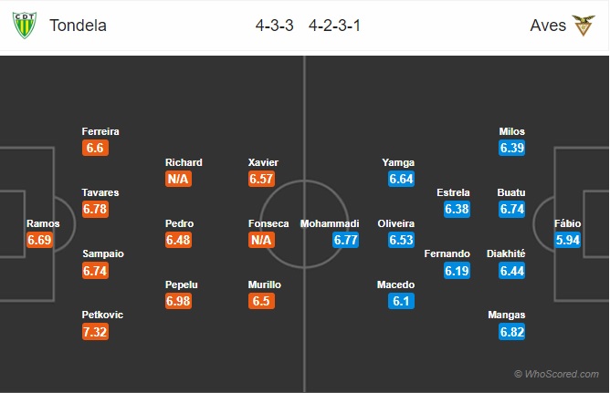 Soi kèo Tondela vs Aves