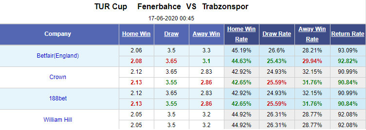 Nhận định soi kèo Fenerbahce vs Trabzonspor, 00h45 ngày 17/6: Cúp QG Thổ Nhĩ Kỳ