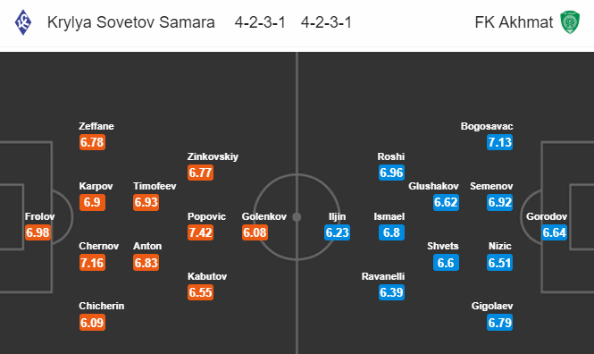 Nhận định soi kèo Krylya Sovetov vs Akhmat Grozny, 22h00 ngày 19/6: VĐQG Nga