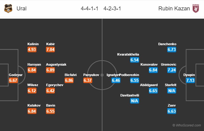 Nhận định Ural vs Rubin Kazan