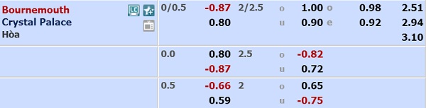 Nhận định soi kèo Bournemouth vs Crystal Palace, 01h45 ngày 21/6